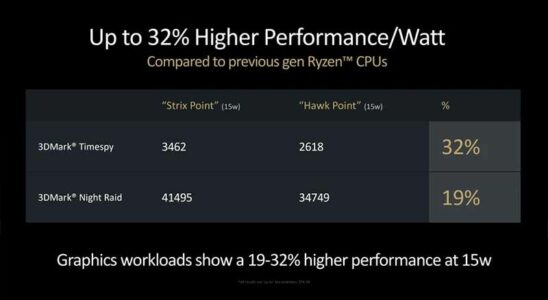 AMD Works on Mobile Gaming Performance