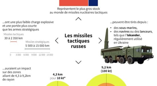 Third phase of Russian army nuclear exercises – LExpress