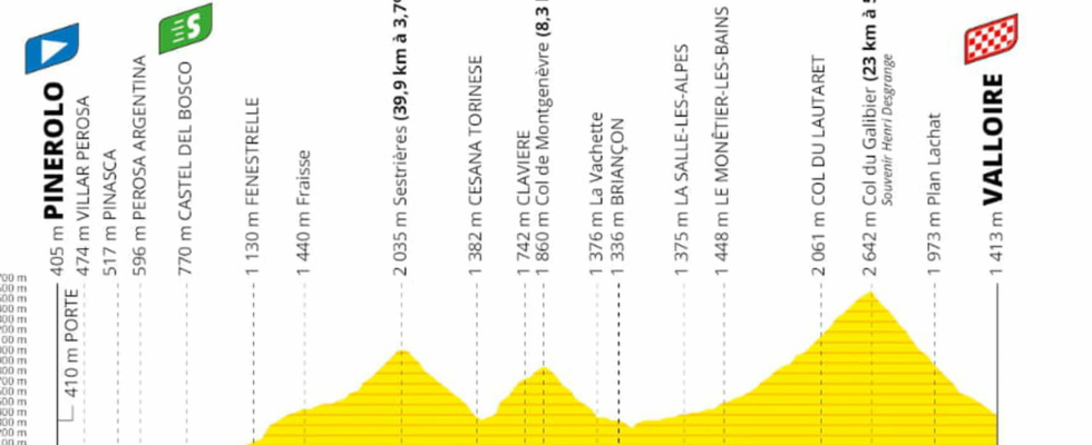 Tour de France the profile of the 4th stage Pinerolo