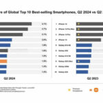 iPhone 15 was the best selling phone in the second quarter