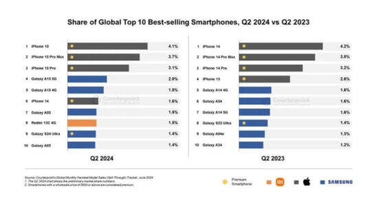 iPhone 15 was the best selling phone in the second quarter