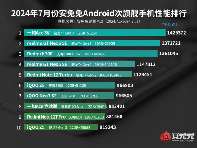1722543899 418 The most powerful Android phone models have been announced Temmuz