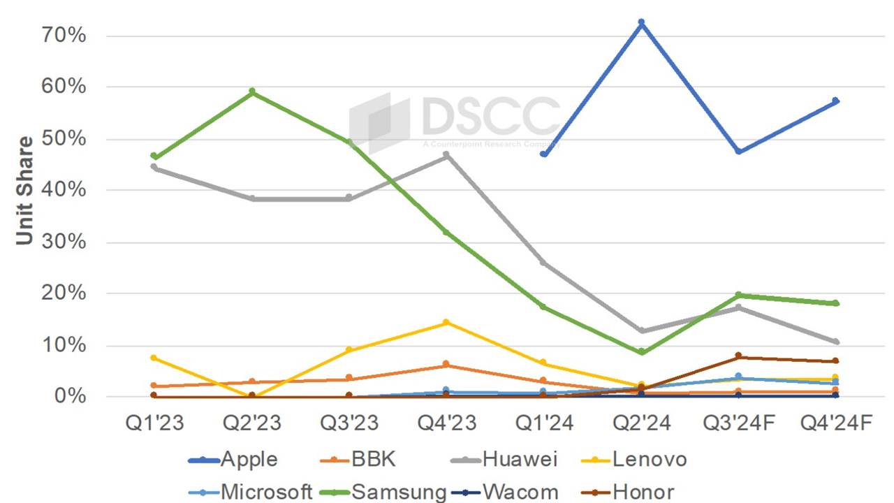 1723550946 686 Apple Became the Leader of the OLED Tablet Market