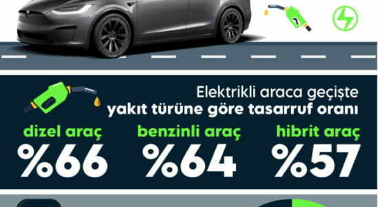 Fuel costs decrease by 66 percent when switching to electric