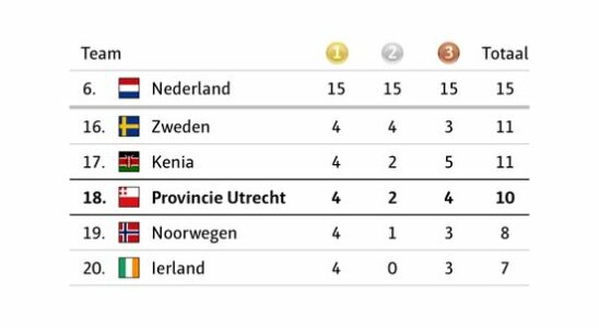 Olympic Games Province of Utrecht is better than Belgium and