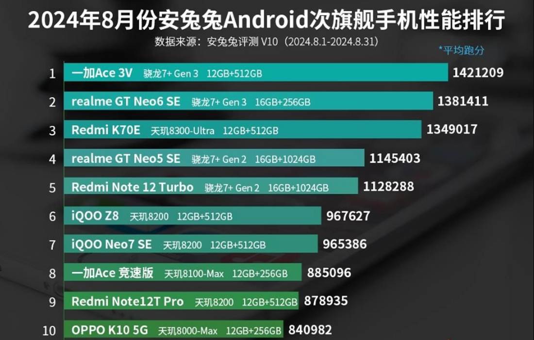 1725291432 346 August 2024 Most Powerful Android Phones Announced