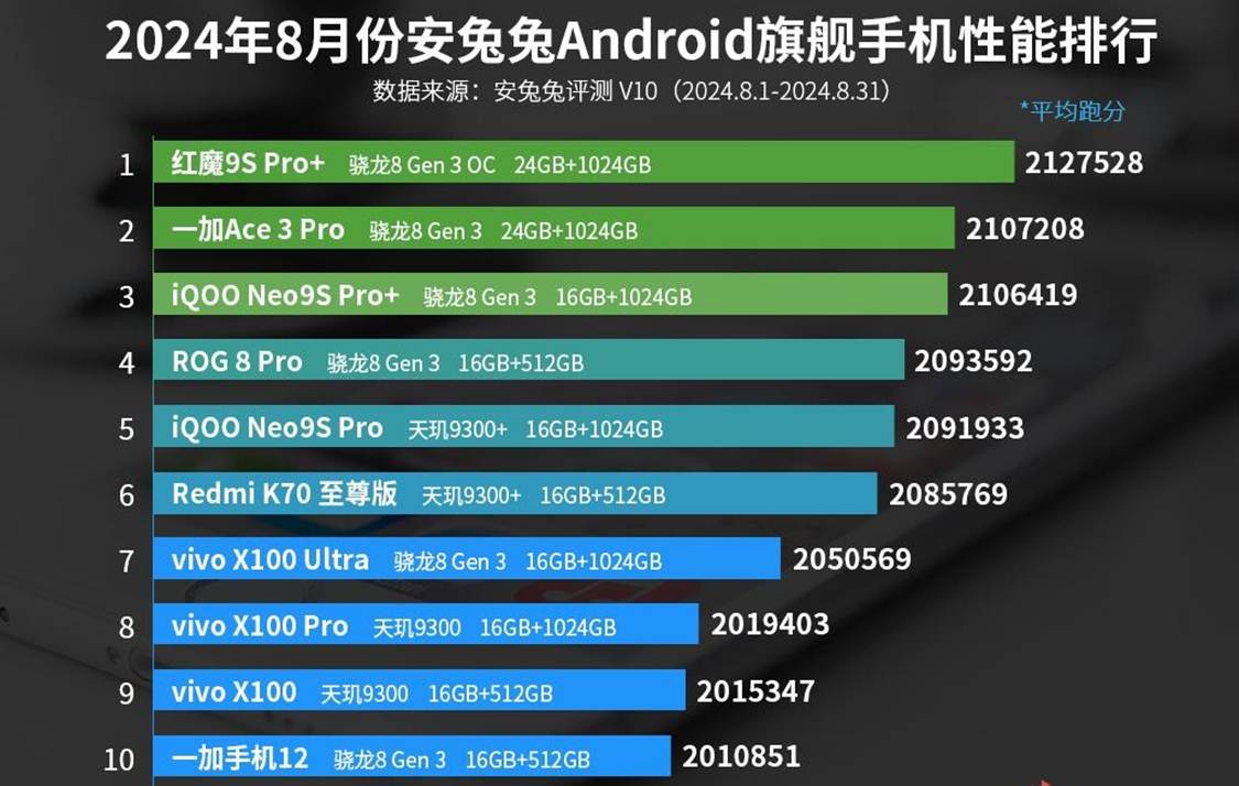 1725291432 45 August 2024 Most Powerful Android Phones Announced