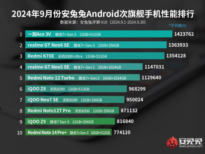 1727845254 241 The most powerful Android phone models announced Eylul 2024