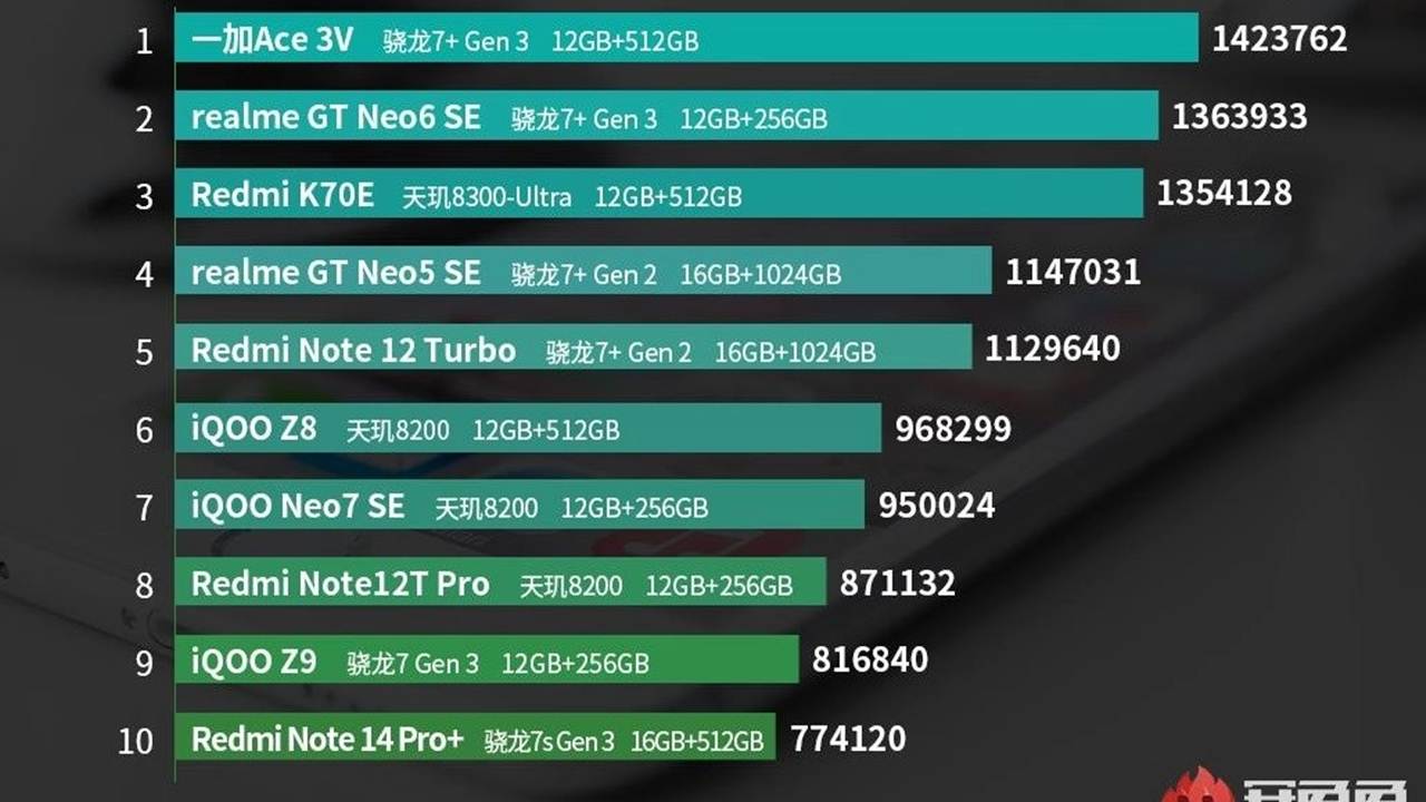 1727854626 186 Most Powerful Phones List September 2024