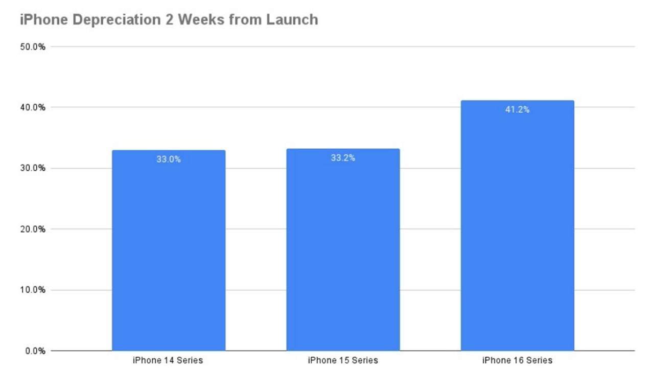 1729073271 938 Second Hand iPhones Started to Lose Value Faster