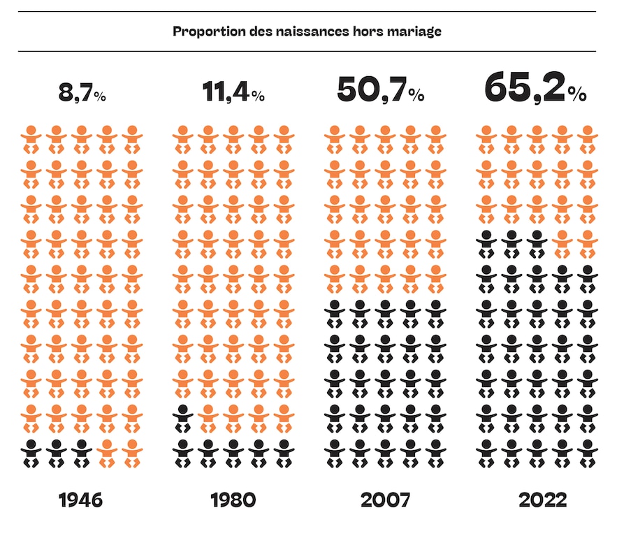 The proportion of births outside of marriage. 