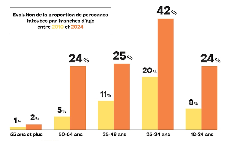 Evolution of the proportion of people with tattoos between 2010 and 2024.