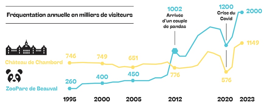 Annual attendance in thousands of visitors. 