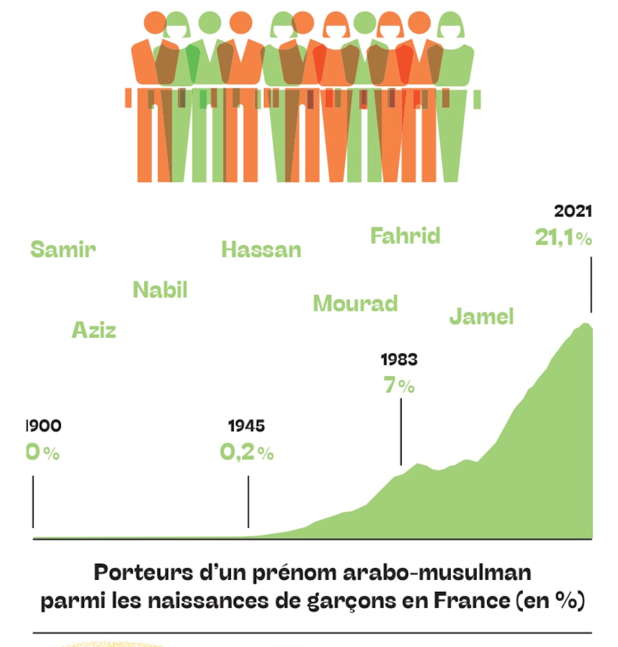 Bearers of an Arab-Muslim first name among births of boys in France (in %). 