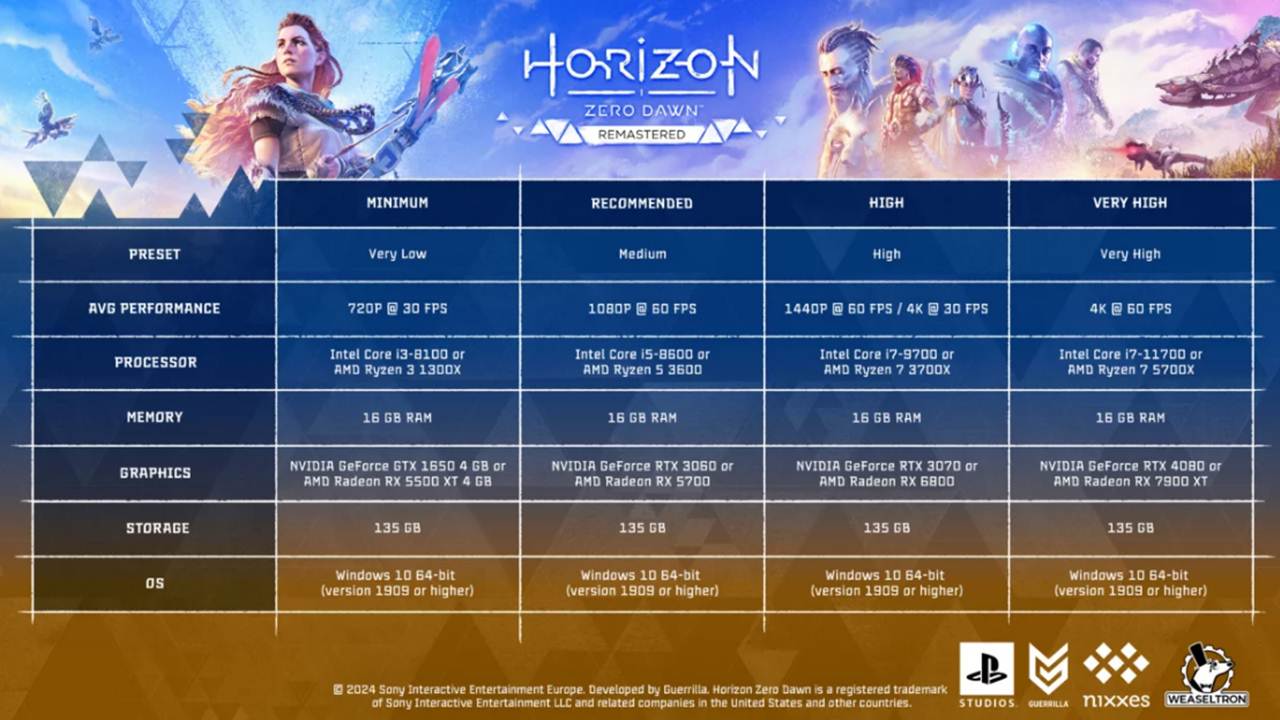 1730113011 396 Horizon Zero Dawn Remastered System Requirements Announced