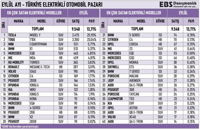 Best selling electric cars in Turkey in September