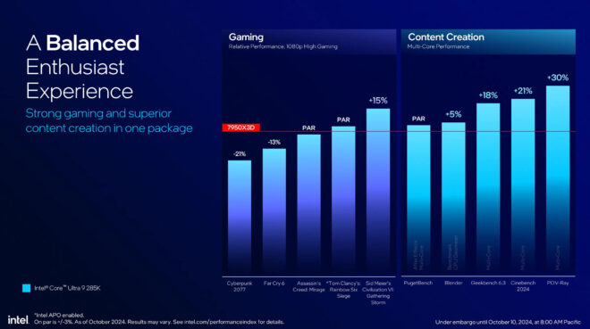 Intel Core Ultra 200S processor family introduced