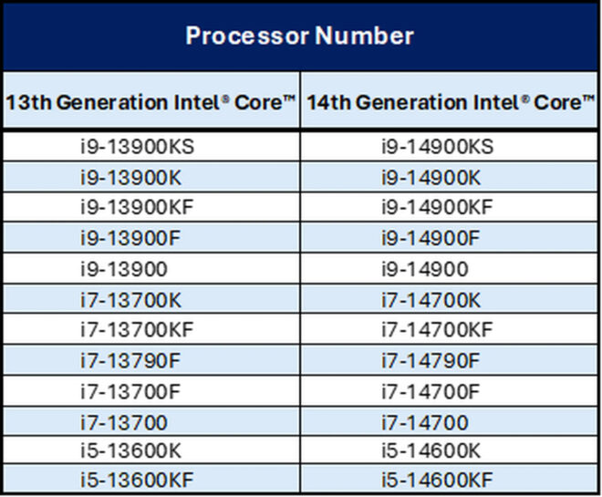 Intel completely solved the problem in 13th and 14th Generation