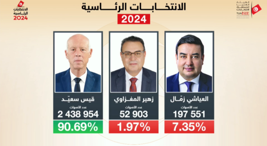 President Kais Saied re elected by an overwhelming majority of 907