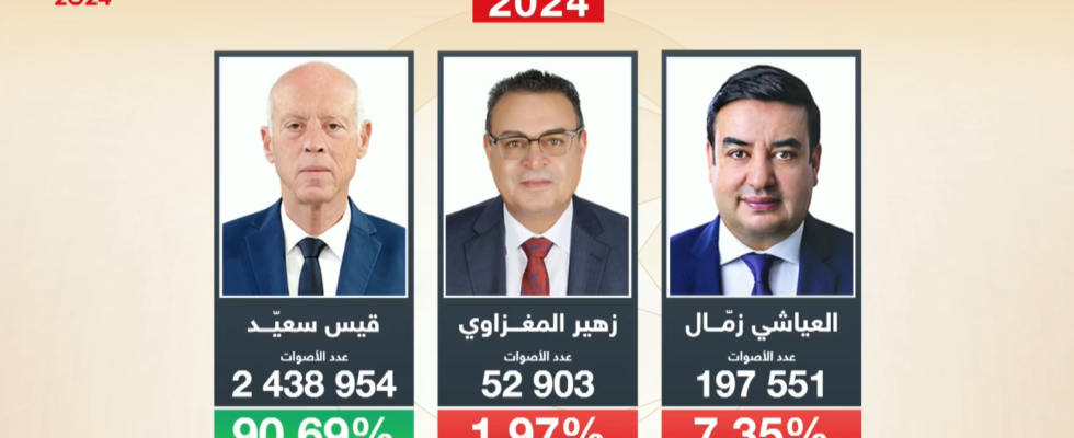 President Kais Saied re elected by an overwhelming majority of 907