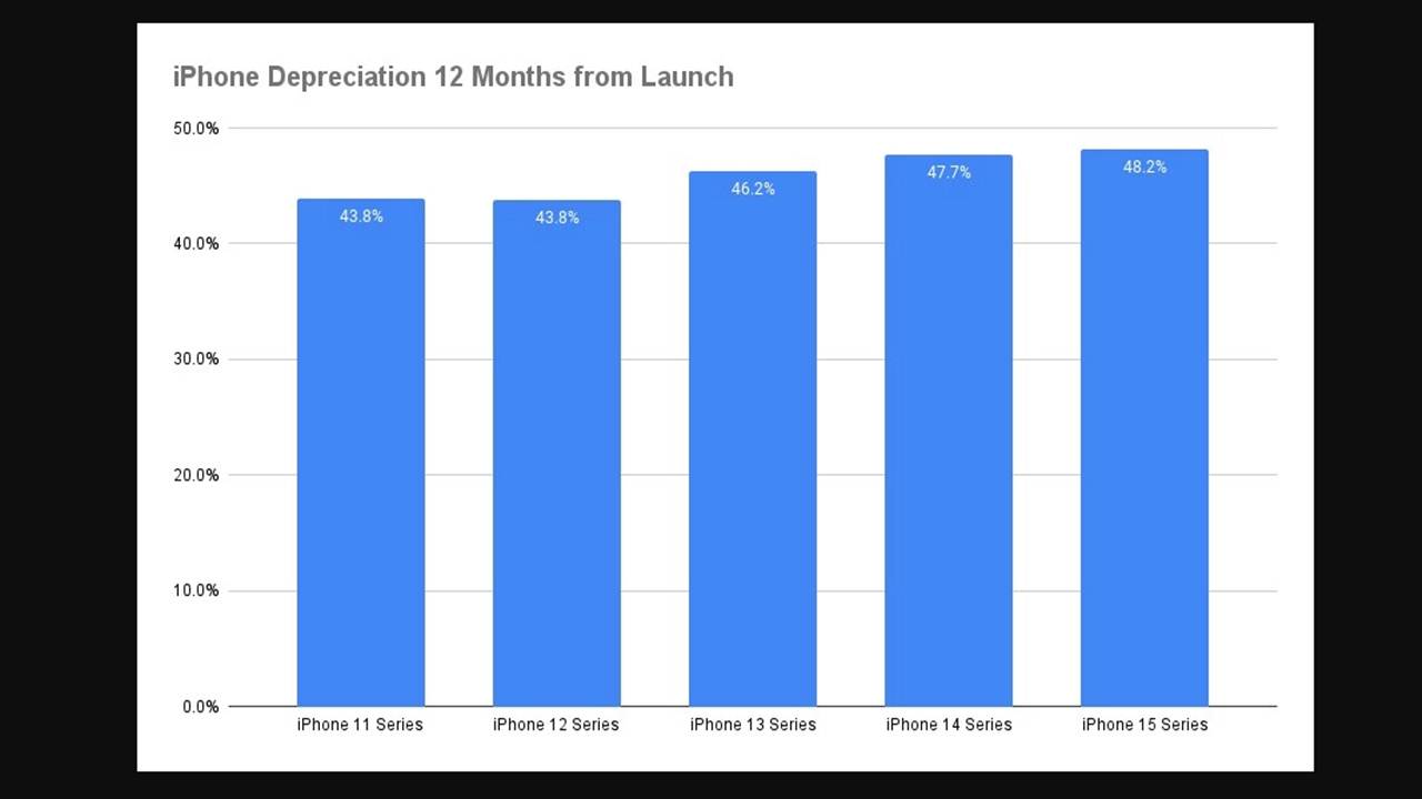 Second Hand iPhones Started to Lose Value Faster