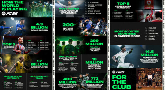 Statistics for the first 25 days of EA Sports FC