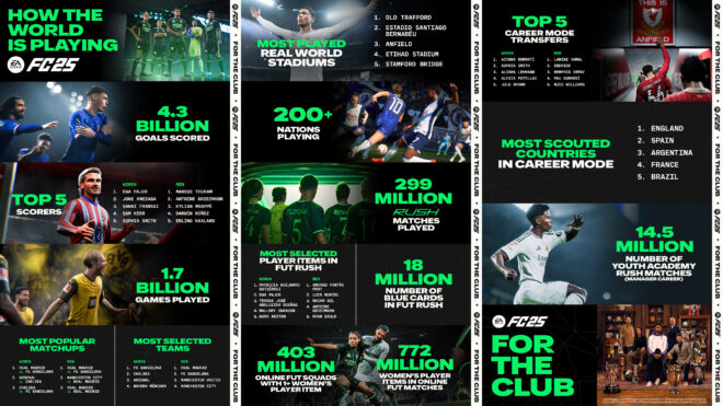 Statistics for the first 25 days of EA Sports FC