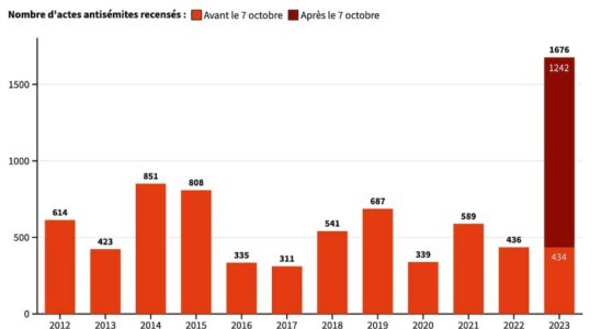 one year of anti Semitic outbreak in France – LExpress