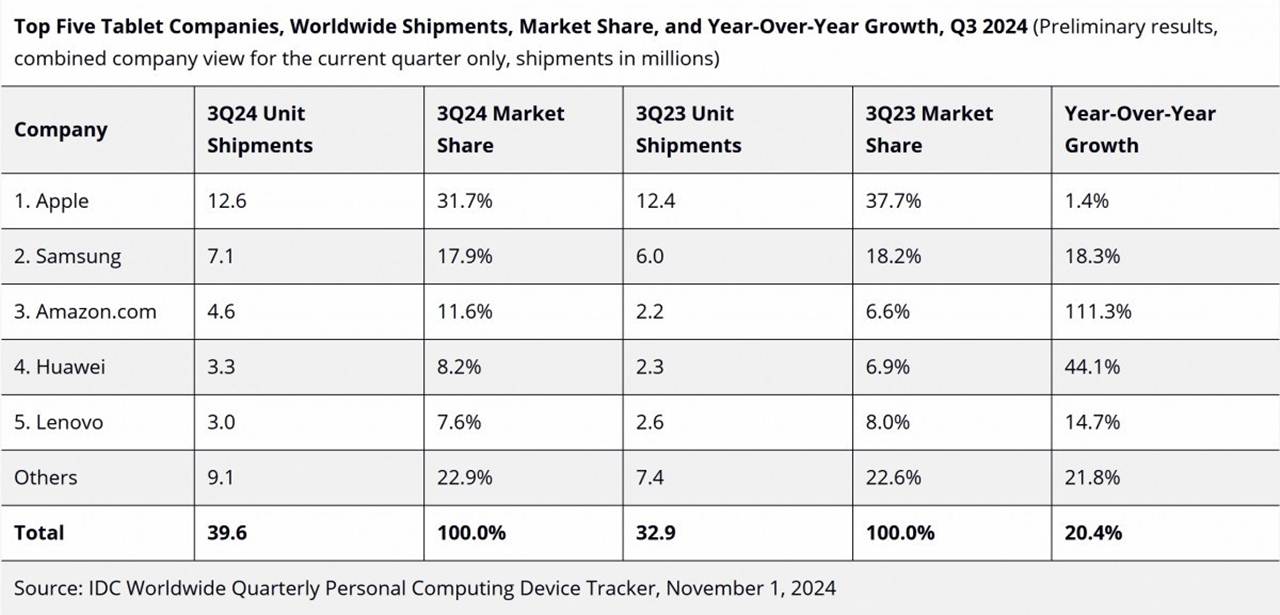 1730665192 327 Huawei Continues to Grow in the Tablet Market