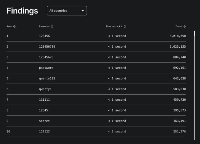 1731518958 378 The most used passwords in 2024 were announced