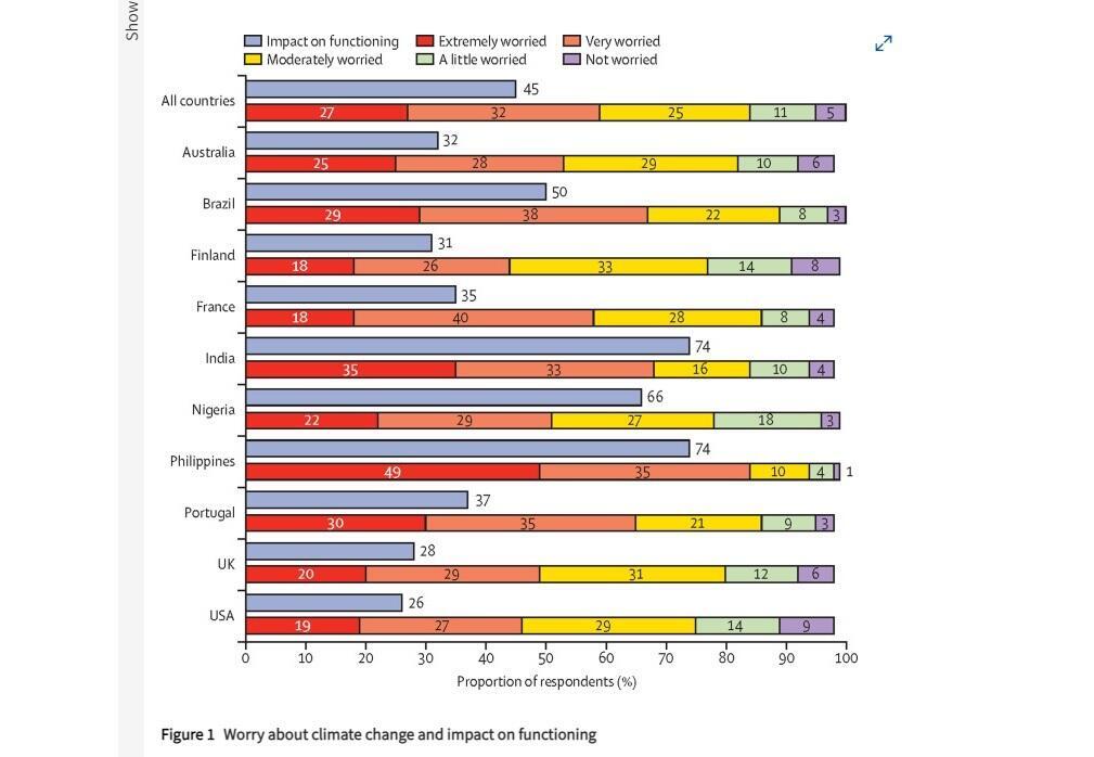 In September 2021, a study accepted in the journal The Lancet Planetary Health conducted a survey of more than 10,000 adolescents and young adults (16-25 years old), in 10 countries, to understand their perceptions of climate change and how it affected their mental health.