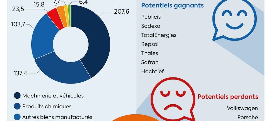 Automobile luxury cognac… Faced with Donald Trump the uncertain fate