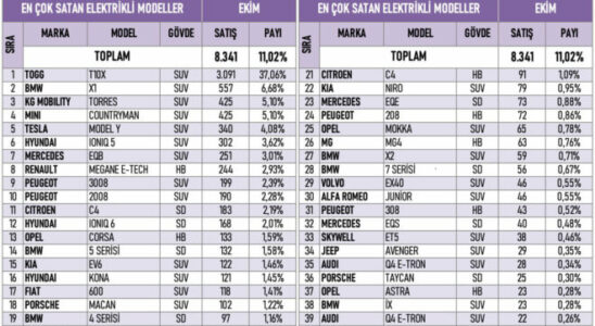 Best selling electric cars in Turkey in October