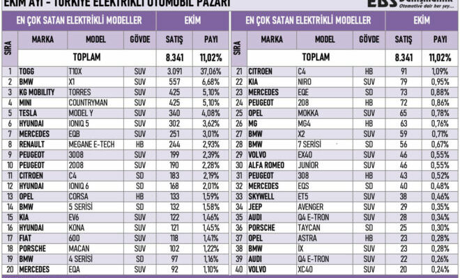 Best selling electric cars in Turkey in October