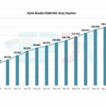 The number of electric vehicles in Turkey exceeded 146 thousand