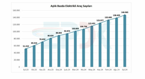 The number of electric vehicles in Turkey exceeded 146 thousand