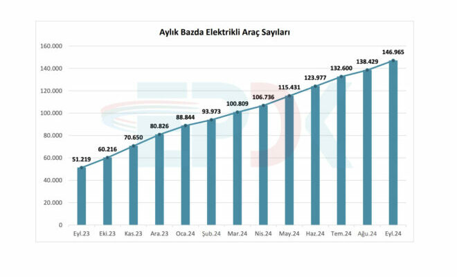 The number of electric vehicles in Turkey exceeded 146 thousand