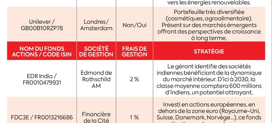 our advice for building a well diversified portfolio – LExpress