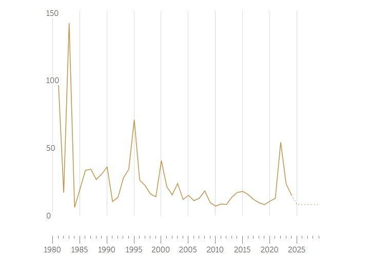 The evolution of the inflation rate (in percentages) in Ghana, from 1980 to the present.