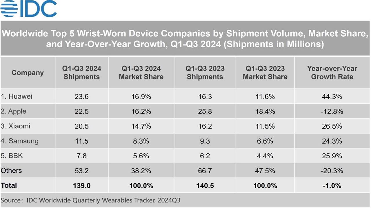 1734700956 499 Huawei Reached the Top in Wearable Technology