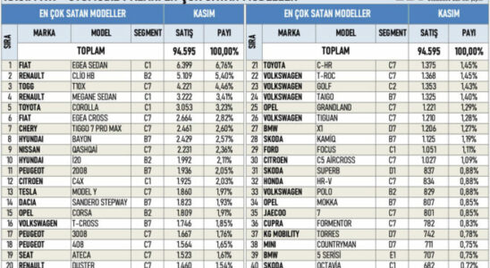 Best selling car models in Turkey in November