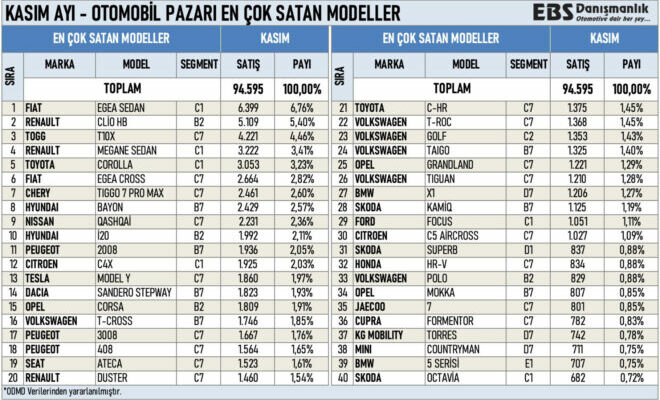 Best selling car models in Turkey in November