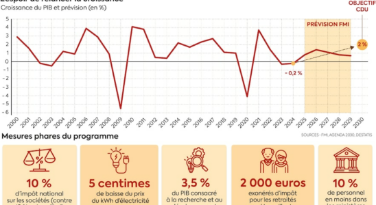 How to recover the German economy The CDU plan a