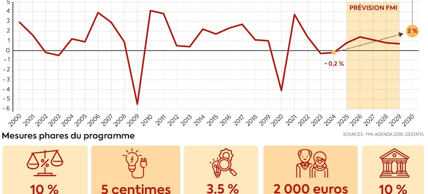 How to recover the German economy The CDU plan a