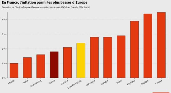 Inflation why France is less concerned than its neighbors