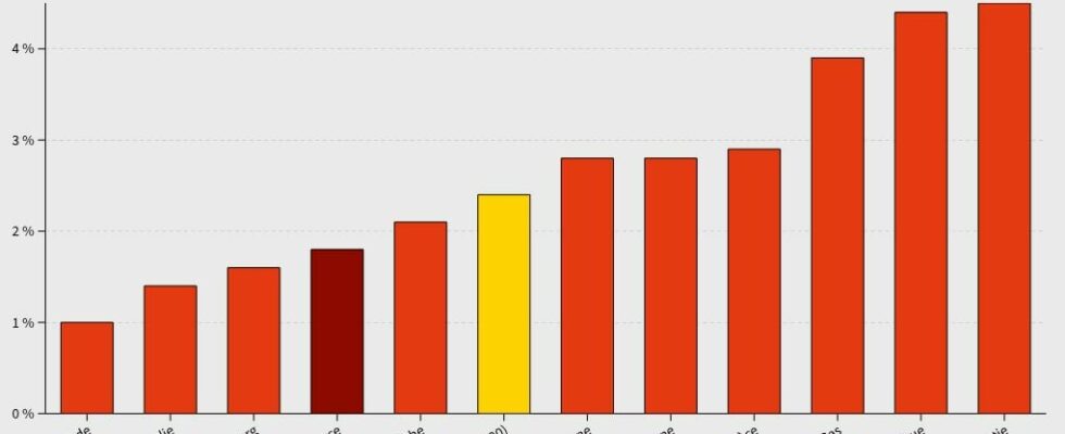 Inflation why France is less concerned than its neighbors