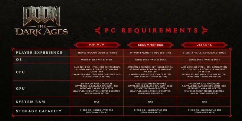 The Dark Ages System Requirements Announced