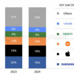 The leader of the smartphone market in 2024 is Samsung