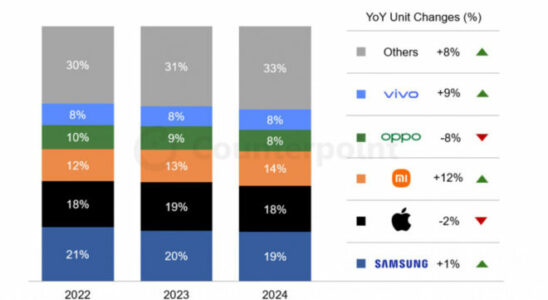 The leader of the smartphone market in 2024 is Samsung