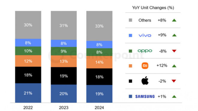 The leader of the smartphone market in 2024 is Samsung